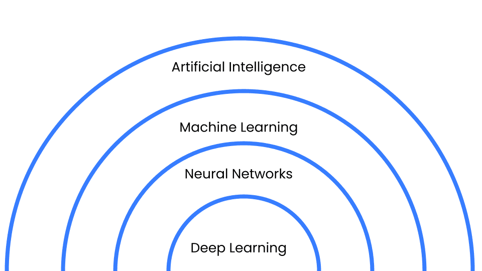 Image of differences between AI, Neural Networks, and Deep Learning